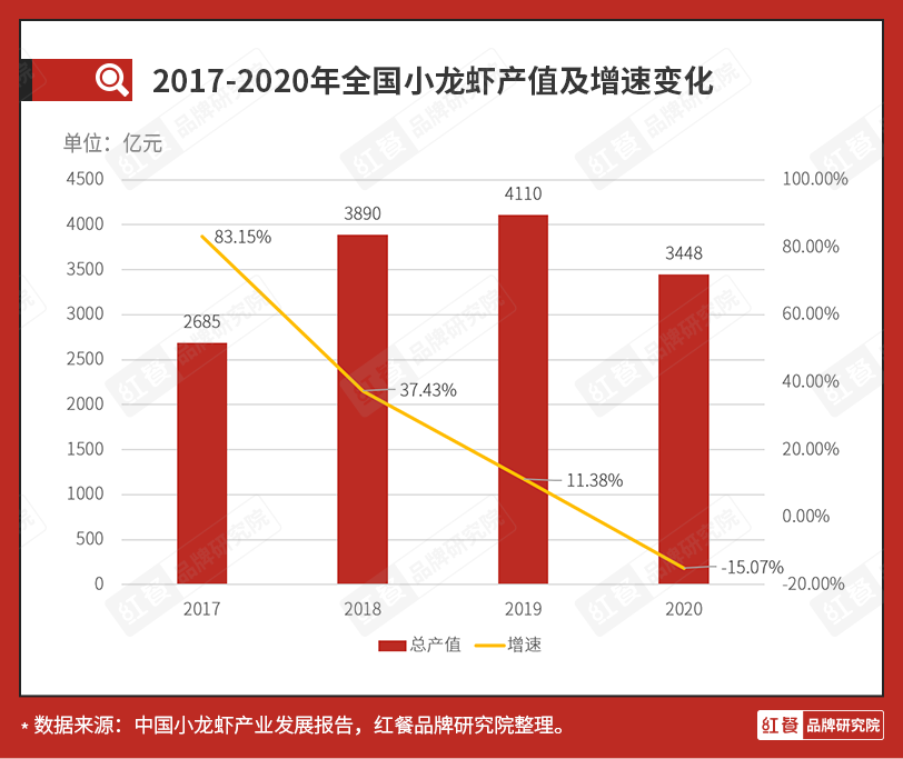 又到旺季，凉透了的小龙虾还能翻身吗？