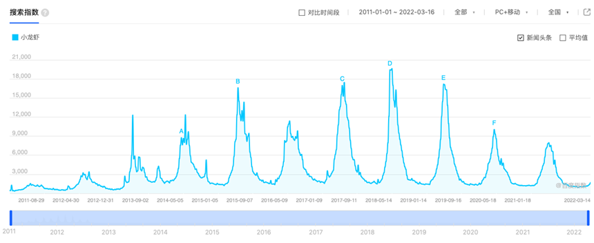 又到旺季，凉透了的小龙虾还能翻身吗？