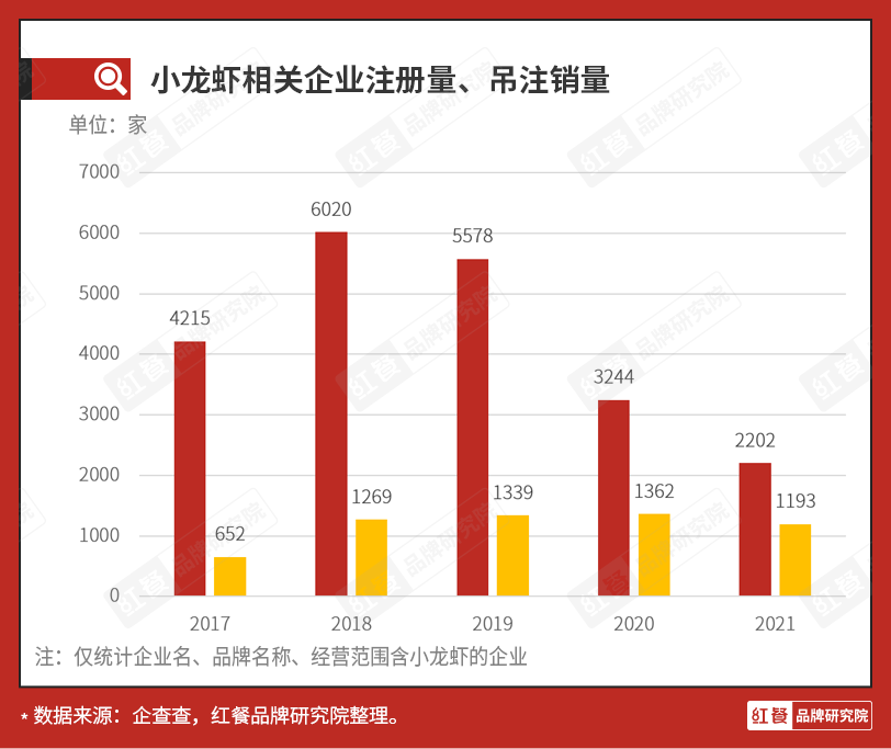 又到旺季，凉透了的小龙虾还能翻身吗？