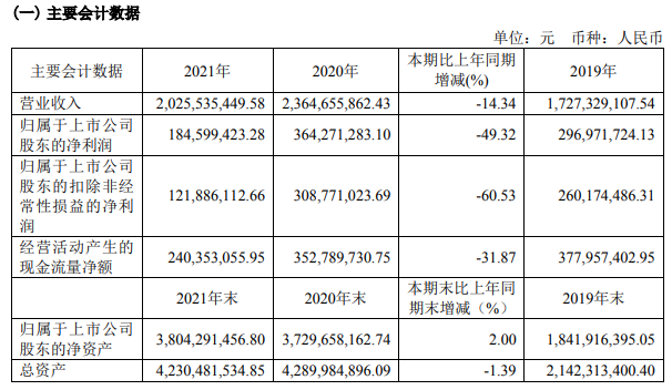 天味食品7大区域市场营收均下滑， 出口市场营收增长