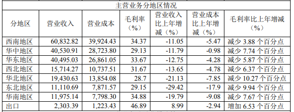 天味食品7大区域市场营收均下滑， 出口市场营收增长