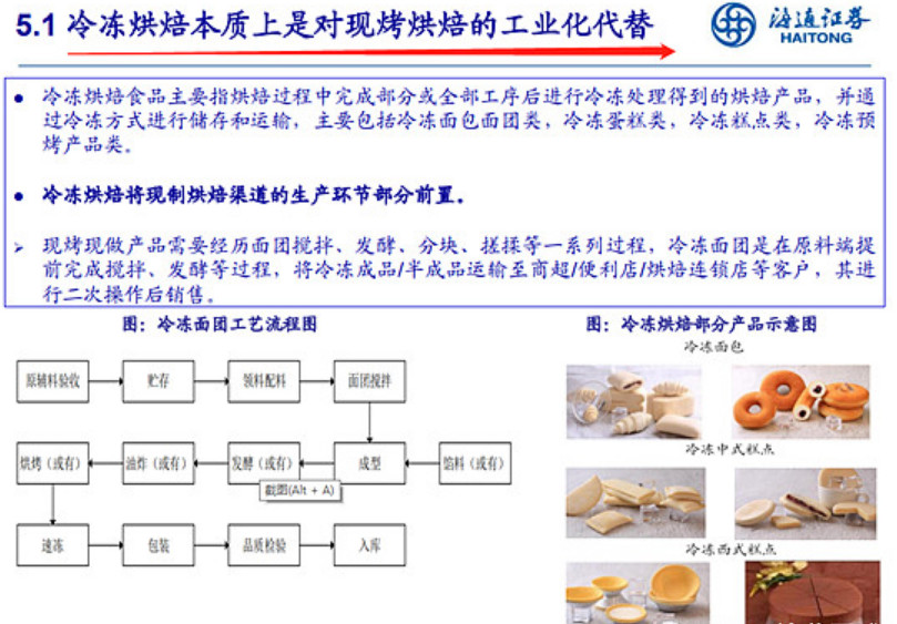 预制菜最强细分，超4倍利润空间的冷冻面团，你了解吗？