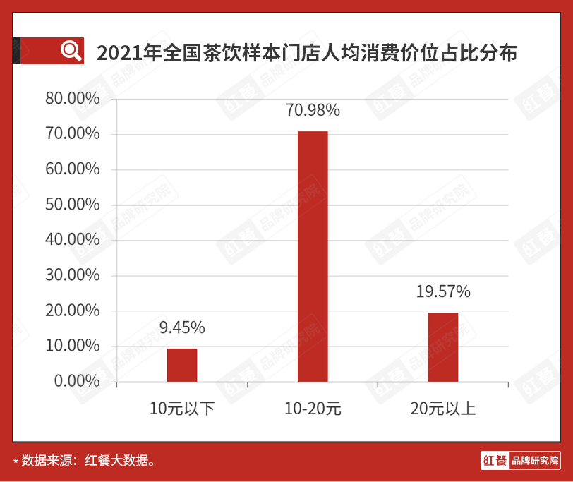 5元咖啡、8元奶茶：平价餐饮背后的生意经！