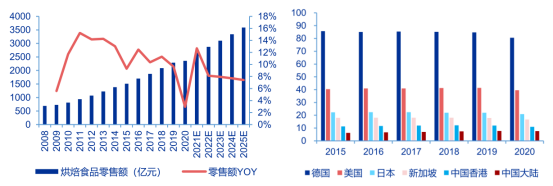 新品牌和老字号，谁更能代表中式烘焙的未来？