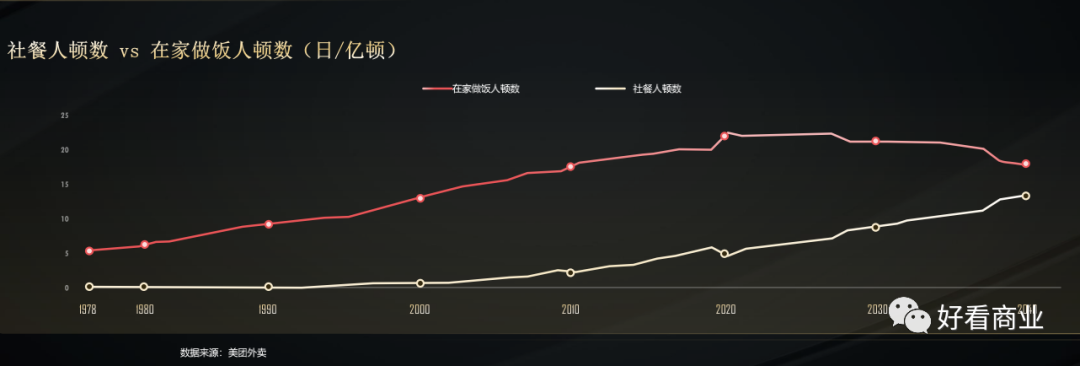 “人顿”数将超25亿！如何在社会餐饮大时代正确地淘金？