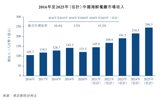 巴奴开设海鲜档，海鲜餐厅是不是个好生意？