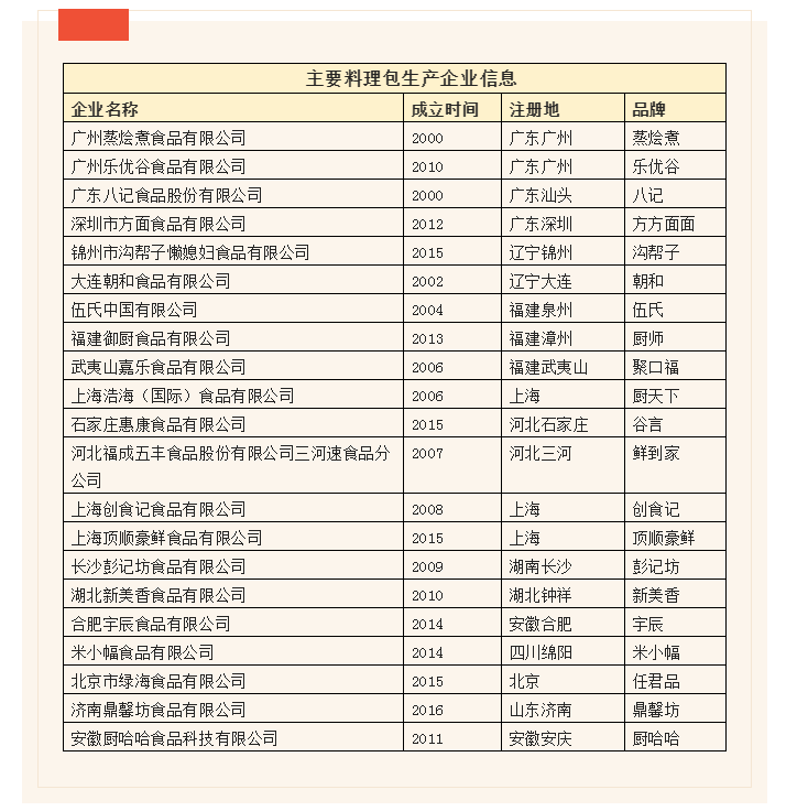 预制菜“主力”料理包行业发展研究报告来了，第一梯队都有谁？