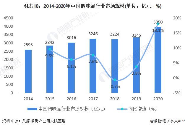 后疫情时代，调味品行业的“风”会怎么吹？