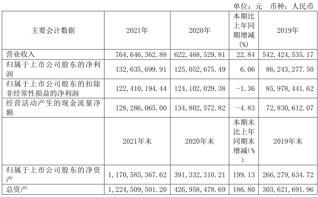 “预制菜第一股”味知香首份年报出炉：营收7.65亿，净赚1.33亿！