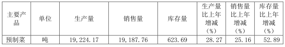 “预制菜第一股”味知香首份年报出炉：营收7.65亿，净赚1.33亿！