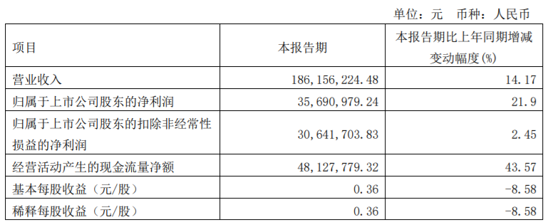 “预制菜第一股”味知香首份年报出炉：营收7.65亿，净赚1.33亿！