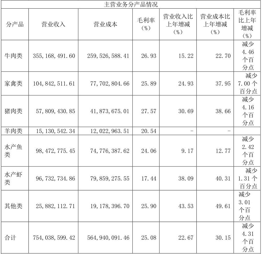 “预制菜第一股”味知香首份年报出炉：营收7.65亿，净赚1.33亿！