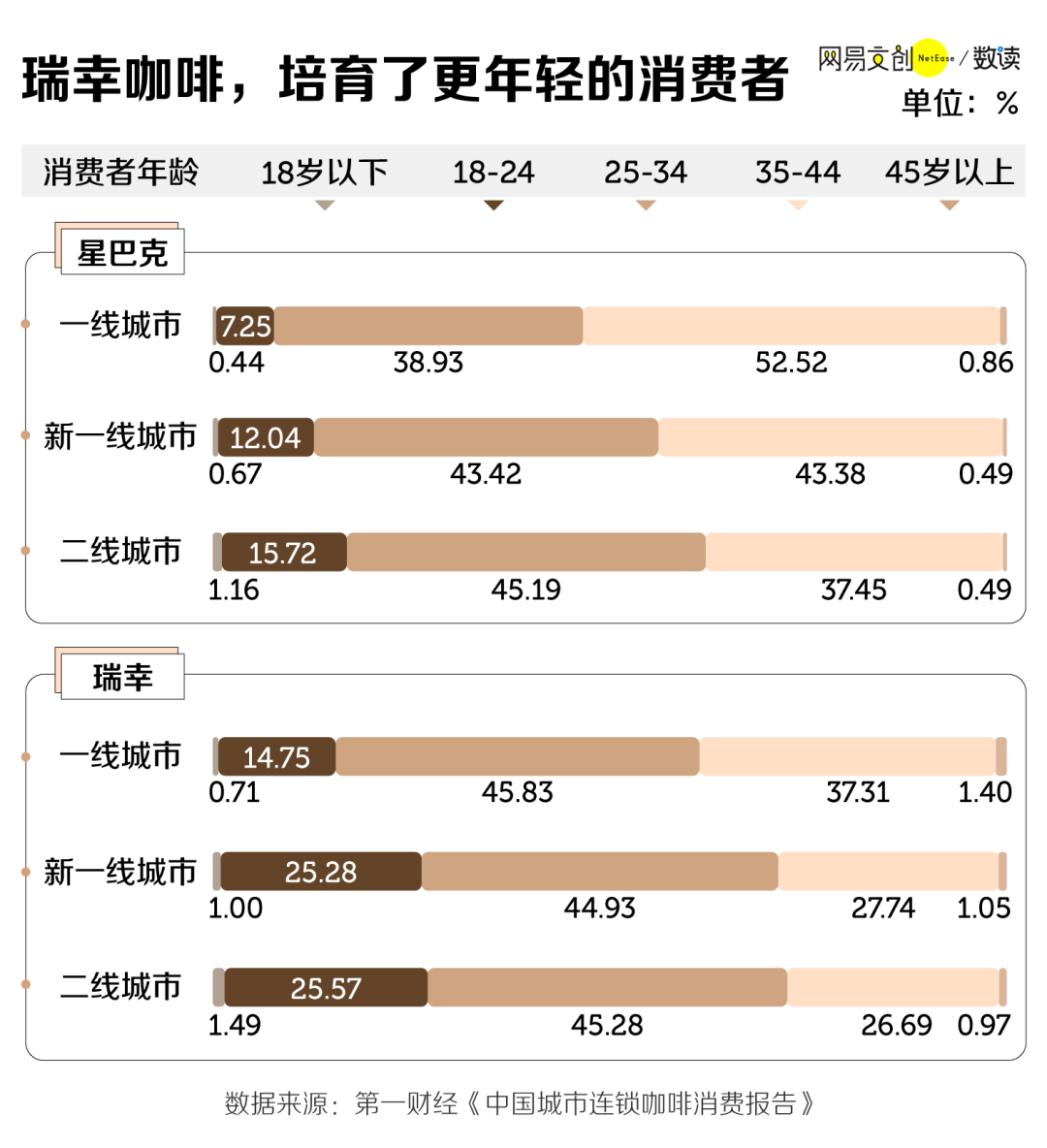 中国咖啡，靠奶茶打败星巴克