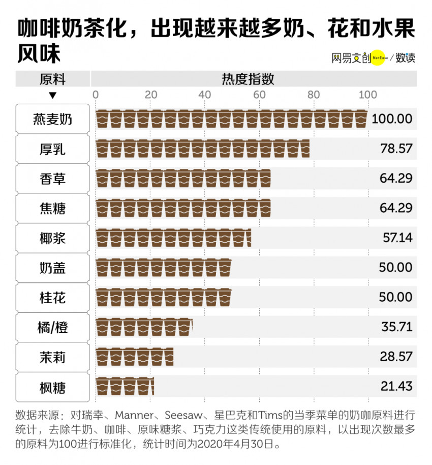 中国咖啡，靠奶茶打败星巴克