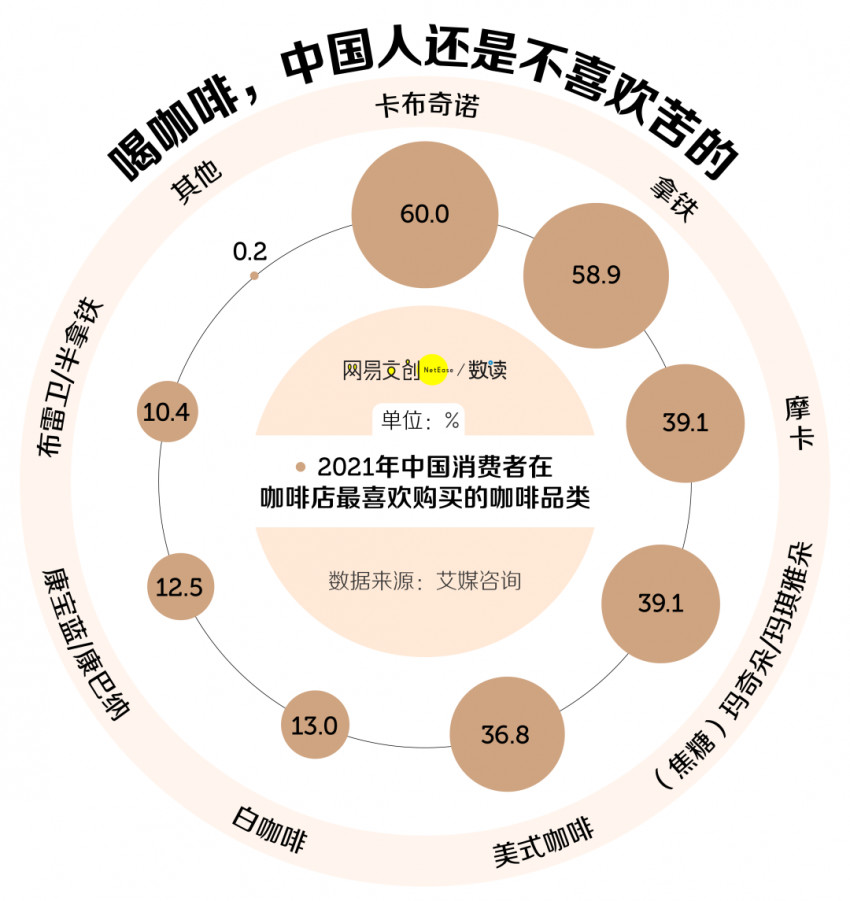 中国咖啡，靠奶茶打败星巴克