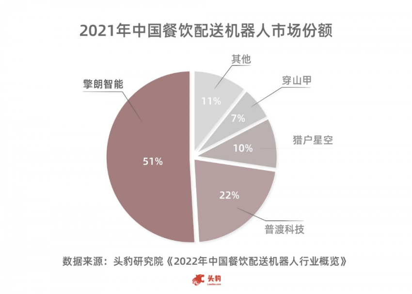 最新配送机器人排名！擎朗智能稳居第一，市占率达51%