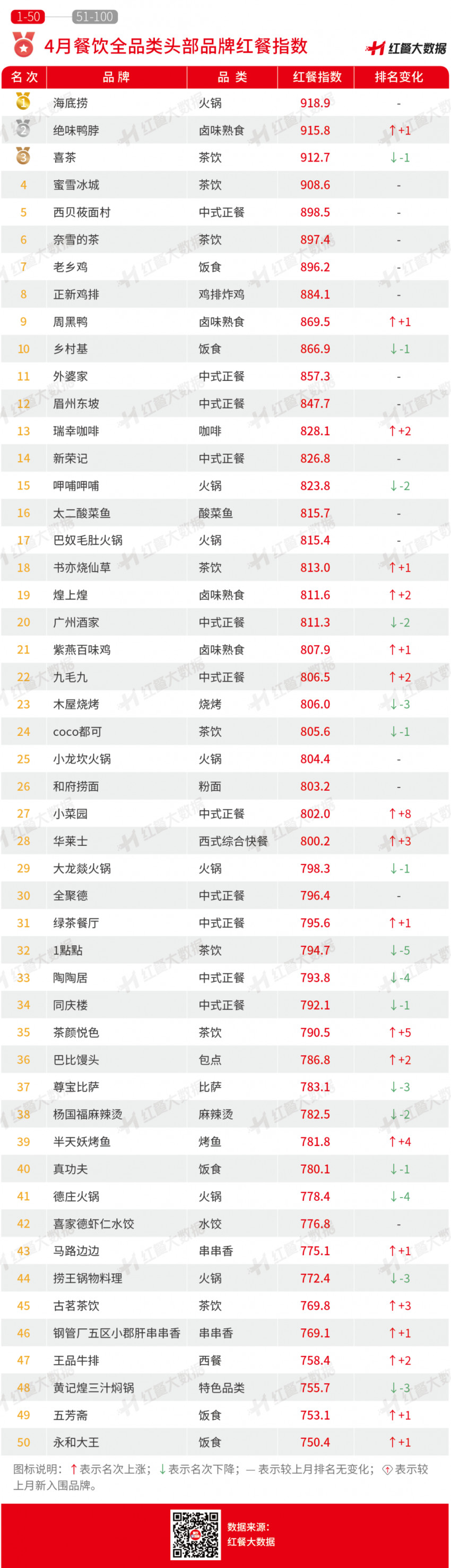 4月红餐指数发布：绝味2021年净增1000+店，保持领先优势！