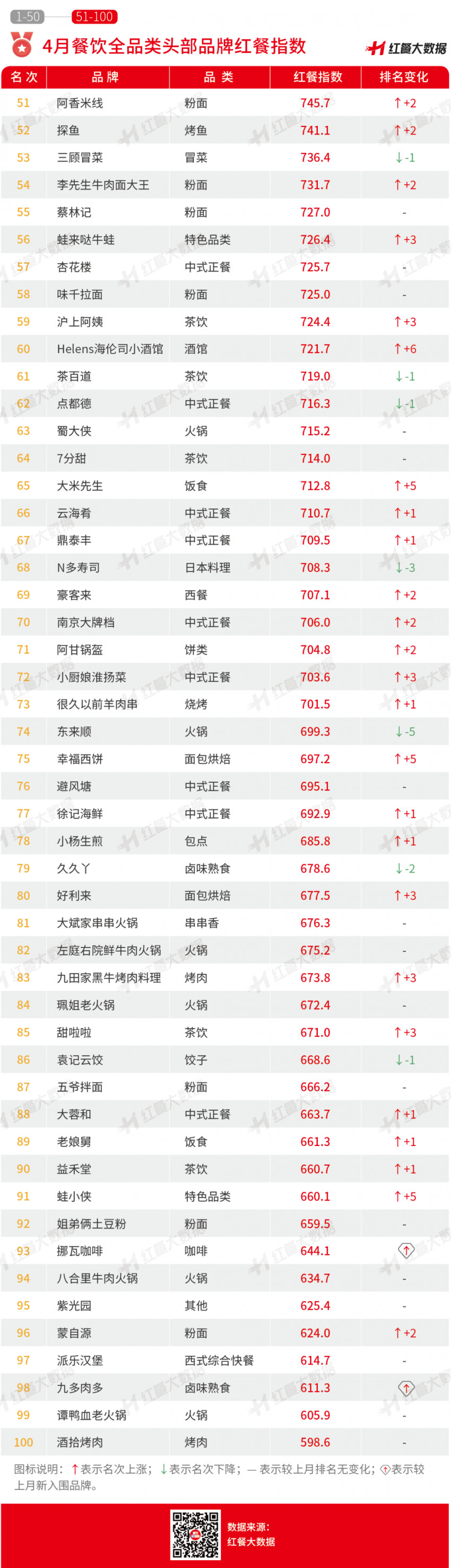 4月红餐指数发布：绝味2021年净增1000+店，保持领先优势！