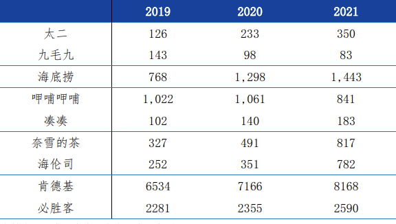 2021-2022港股餐饮成绩单