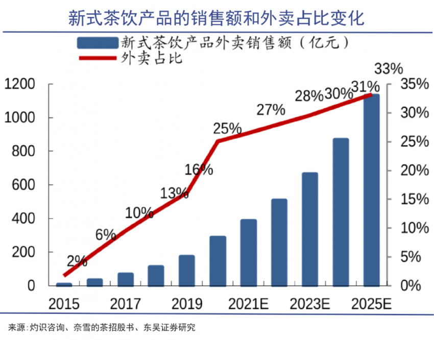 香飘飘溃败新茶饮：打不过也挤不进