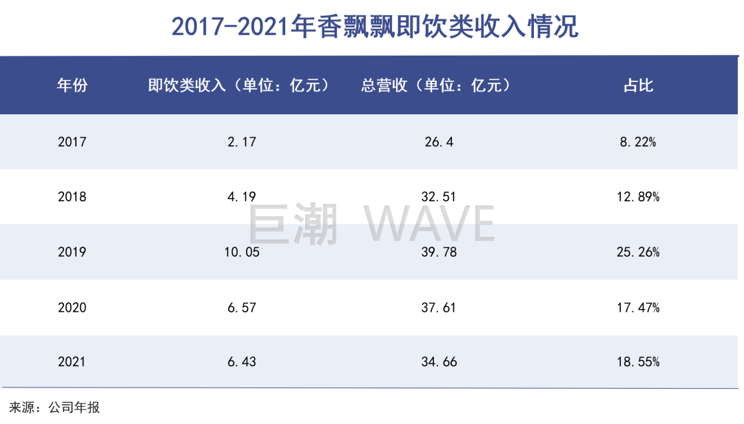 香飘飘溃败新茶饮：打不过也挤不进