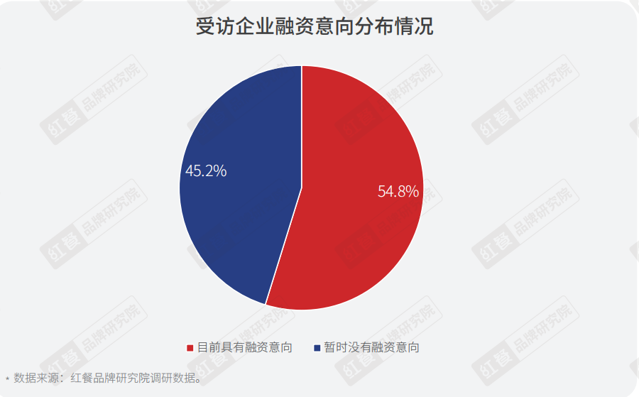 重磅！《2022年疫情背景下餐饮企业调研报告》正式出炉