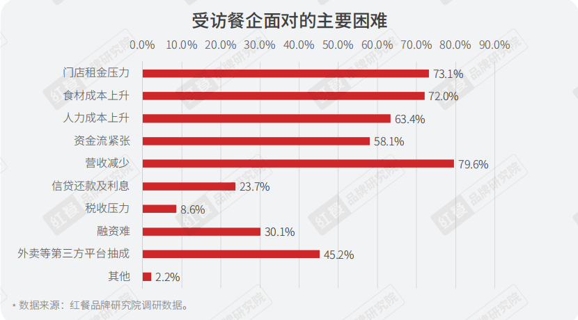 重磅！《2022年疫情背景下餐饮企业调研报告》正式出炉