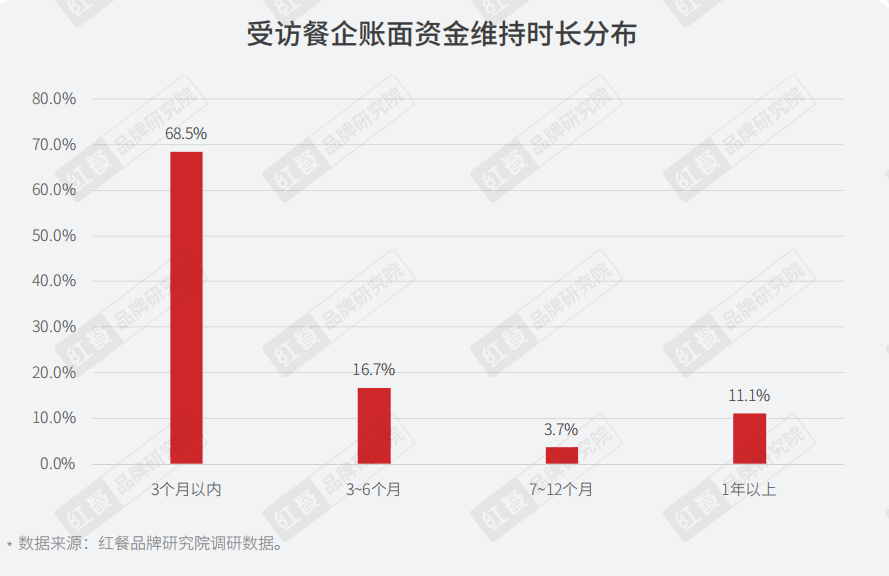 重磅！《2022年疫情背景下餐饮企业调研报告》正式出炉