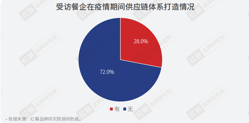 重磅！《2022年疫情背景下餐饮企业调研报告》正式出炉