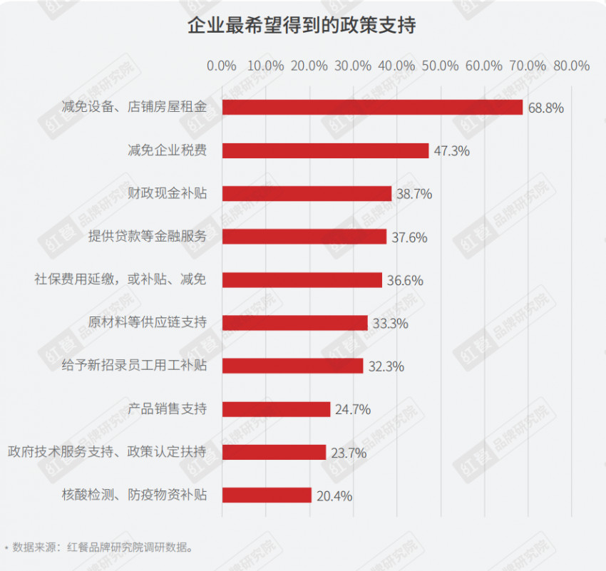 重磅！《2022年疫情背景下餐饮企业调研报告》正式出炉