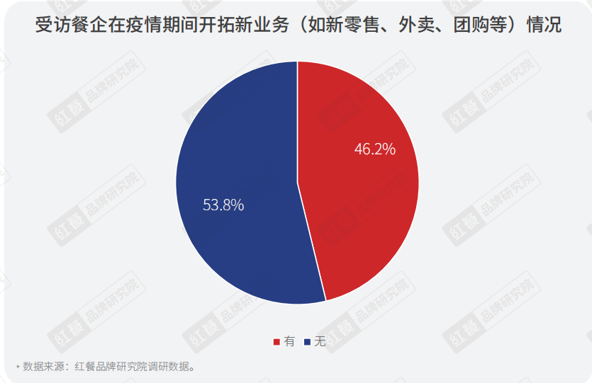 重磅！《2022年疫情背景下餐饮企业调研报告》正式出炉