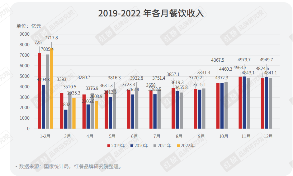 重磅！《2022年疫情背景下餐饮企业调研报告》正式出炉