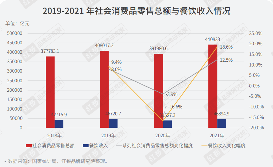 重磅！《2022年疫情背景下餐饮企业调研报告》正式出炉