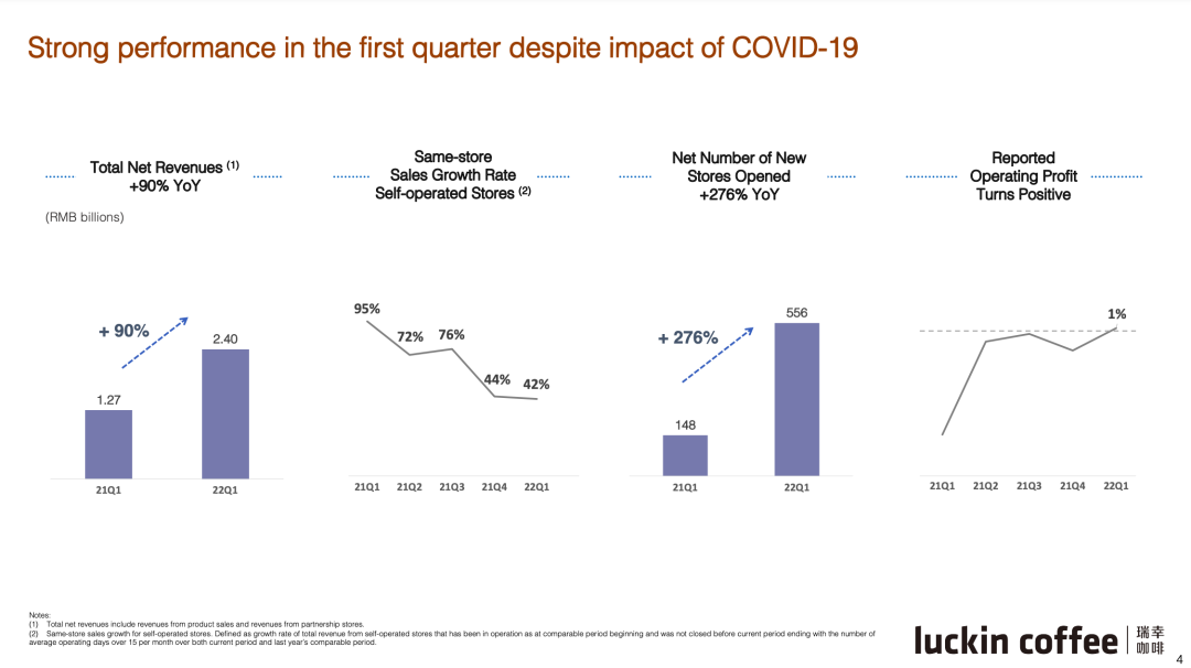 瑞幸季度营利首次转正，CEO说已涅槃重生，还要打造百年品牌
