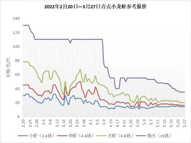 “腰斩”的小龙虾，线上找出路