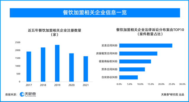 加盟企业哪最多？餐饮类加盟企业数量江苏排第一