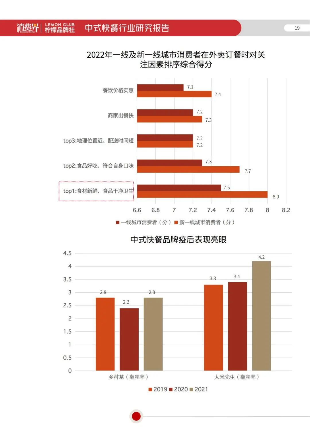 2022《中式快餐行业研究报告》全文发布！