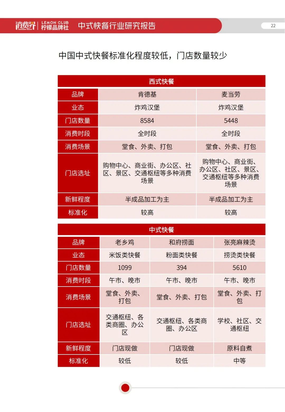 2022《中式快餐行业研究报告》全文发布！