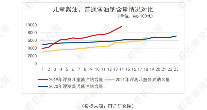 重磅！町芒研究院《儿童酱油品质评测标准》正式发布实施