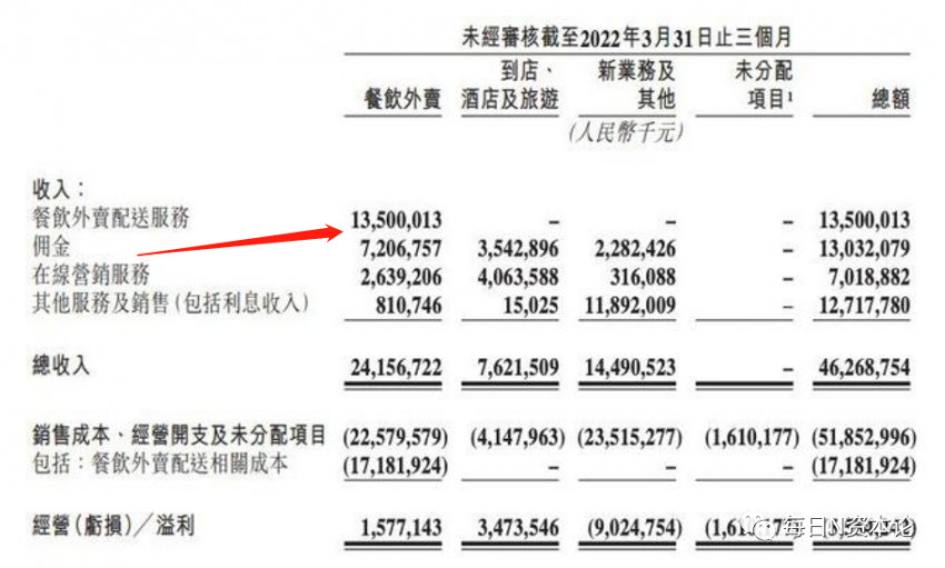 0元点外卖“套路”了5亿干饭人？