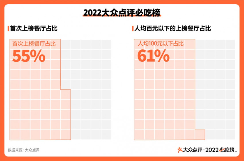 必吃榜1482家餐厅里的秘密：今年好吃不贵的小店要火