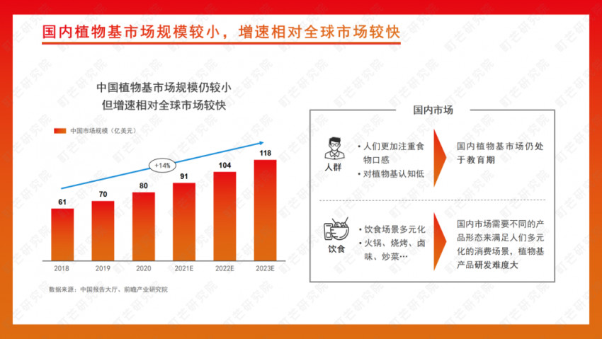 《2022植物基食品行业研究报告》发布