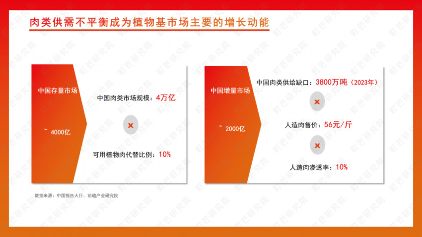 《2022植物基食品行业研究报告》发布