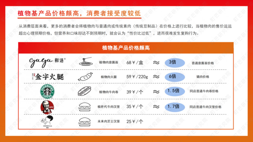 《2022植物基食品行业研究报告》发布