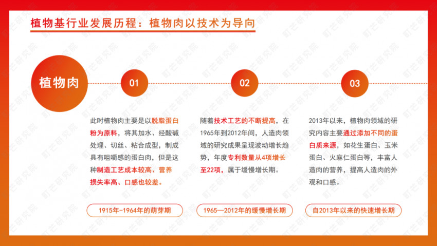 《2022植物基食品行业研究报告》发布