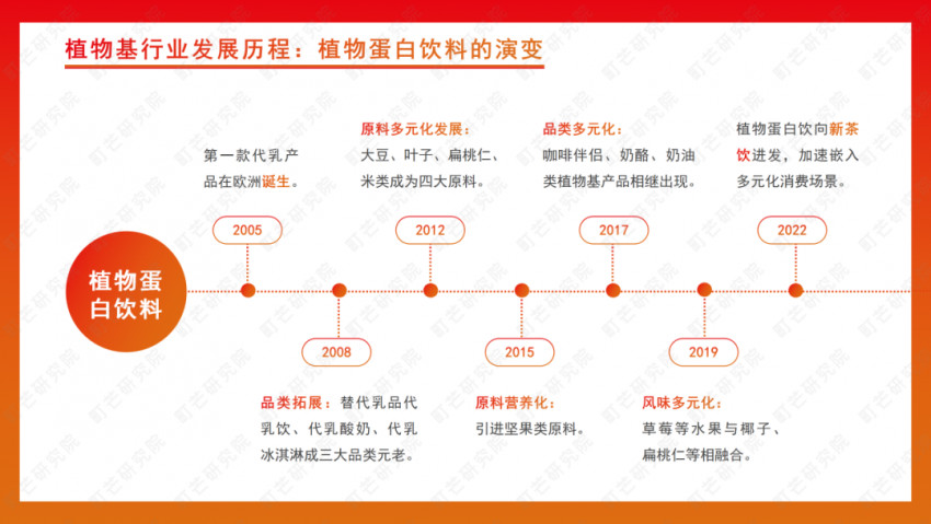 《2022植物基食品行业研究报告》发布