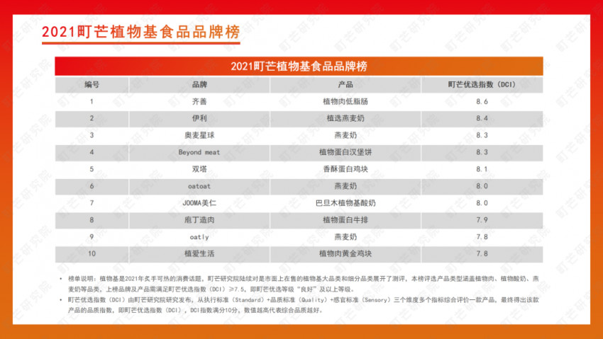 《2022植物基食品行业研究报告》发布