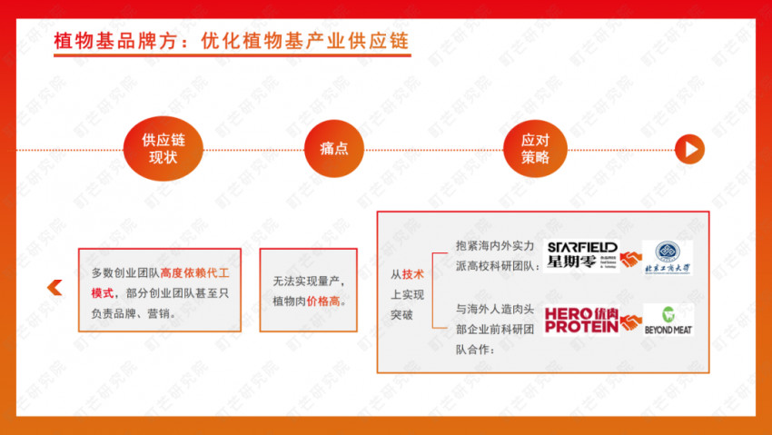 《2022植物基食品行业研究报告》发布