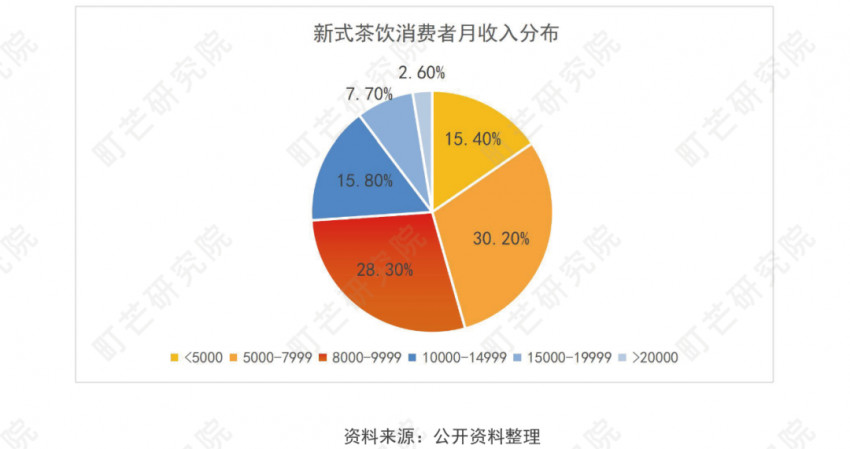 《2022现制茶饮行业研究报告》发布