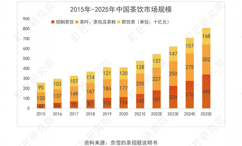 《2022现制茶饮行业研究报告》发布